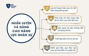 Huấn luyện và nâng cao năng lực nhân sự