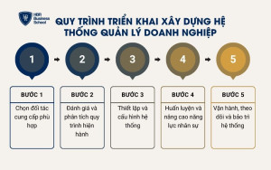 Quy trình triển khai xây dựng hệ thống quản lý doanh nghiệp