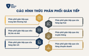 Các hình thức phân phối gián tiếp