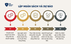 Lập ngân sách và dự báo