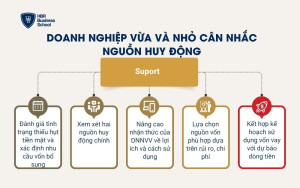 Doanh nghiệp vừa và nhỏ cân nhắc nguồn huy động