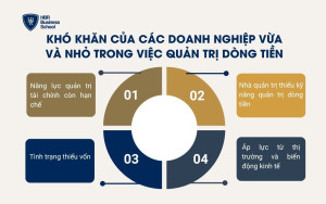 Khó khăn của các doanh nghiệp vừa và nhỏ trong việc quản trị dòng tiền