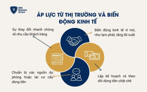 Áp lực từ thị trường và biến động kinh tế