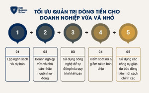 Tối ưu quản trị dòng tiền cho doanh nghiệp vừa và nhỏ