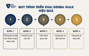 Quy trình triển khai Gemba Walk hiệu quả