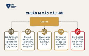 Bước 2: Chuẩn bị các câu hỏi