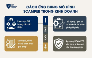 Cách ứng dụng mô hình SCAMPER trong kinh doanh