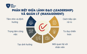 Tiêu chí phân biệt giữa lãnh đạo (Leadership) và quản lý (Management)