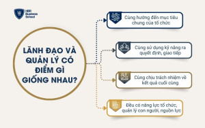 Lãnh đạo và quản lý có điểm gì giống nhau?