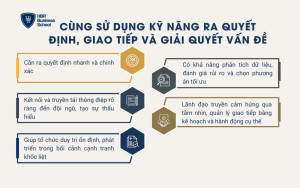 Cùng sử dụng kỹ năng ra quyết định, giao tiếp và giải quyết vấn đề