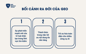 Bối cảnh ra đời của GEO