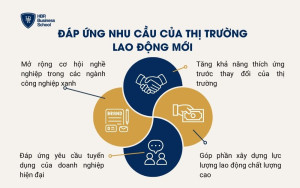 Đáp ứng nhu cầu của thị trường lao động mới
