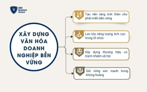 Xây dựng văn hóa doanh nghiệp bền vững