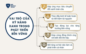 Vai trò của kỹ năng xanh trong phát triển bền vững