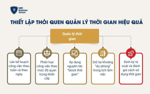 Thiết lập thói quen quản lý thời gian hiệu quả