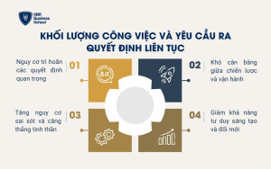 Khối lượng công việc và yêu cầu ra quyết định liên tục