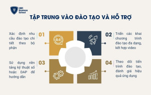 Tập trung vào đào tạo và hỗ trợ