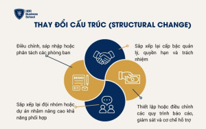 Thay đổi cấu trúc (Structural Change)