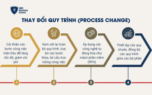 Thay đổi quy trình (Process Change)