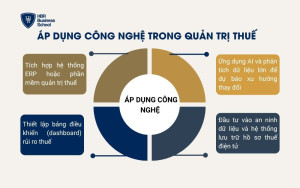Áp dụng công nghệ trong quản trị thuế
