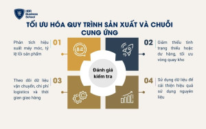 Tối ưu hóa quy trình sản xuất và chuỗi cung ứng