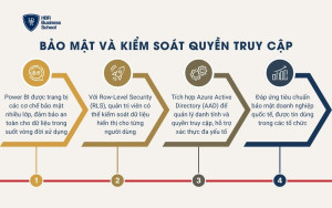 Bảo mật và kiểm soát quyền truy cập