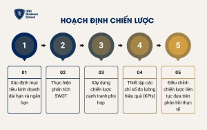 Hoạch định chiến lược
