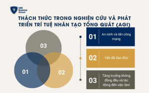 Thách thức trong nghiên cứu và phát triển Trí tuệ nhân tạo tổng quát (AGI)