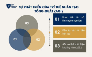 Sự phát triển của trí tuệ nhân tạo tổng quát (AGI)