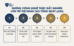Những công nghệ thúc đẩy nghiên cứu Trí tuệ nhân tạo tổng quát (AGI)