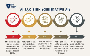 AI tạo sinh (Generative AI)