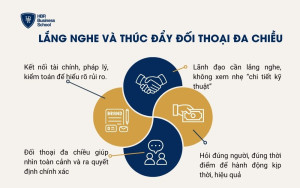 Lắng nghe và thúc đẩy đối thoại đa chiều