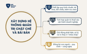 Xây dựng hệ thống quản trị chặt chẽ và bài bản