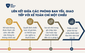 Liên kết giữa các phòng ban yếu, giao tiếp với kế toán chỉ một chiều