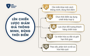 Lên chiến lược giảm giá thông minh, đúng thời điểm