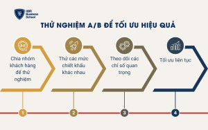 Thử nghiệm A/B để tối ưu hiệu quả