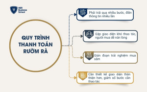 Quy trình thanh toán rườm rà