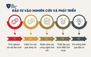 Đầu tư vào nghiên cứu và phát triển