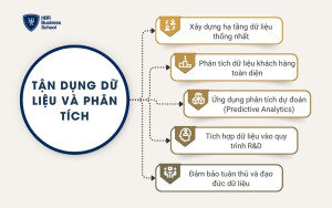Tận dụng dữ liệu và phân tích