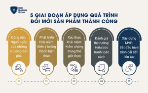 5 giai đoạn áp dụng quá trình đổi mới sản phẩm thành công