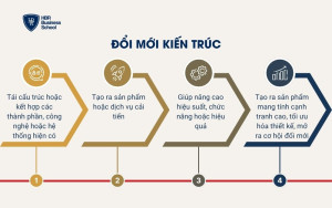 Đổi mới kiến ​​trúc