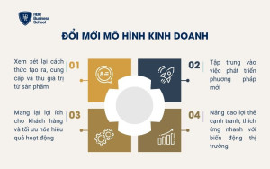 Đổi mới mô hình kinh doanh