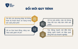 Đổi mới quy trình