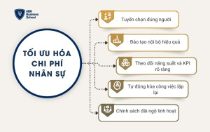 Tối ưu hóa chi phí nhân sự