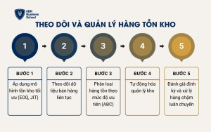 Theo dõi và quản lý hàng tồn kho