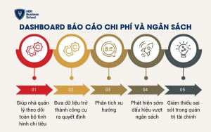 Dashboard báo cáo chi phí và ngân sách