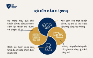 Lợi tức đầu tư (ROI)