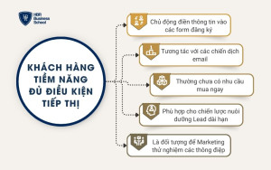 Khách hàng tiềm năng đủ điều kiện tiếp thị