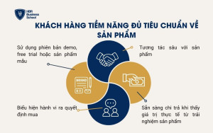 Khách hàng tiềm năng đủ tiêu chuẩn về sản phẩm