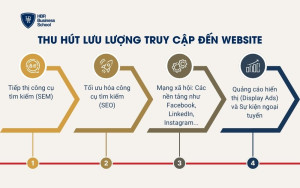Thu hút lưu lượng truy cập đến website
